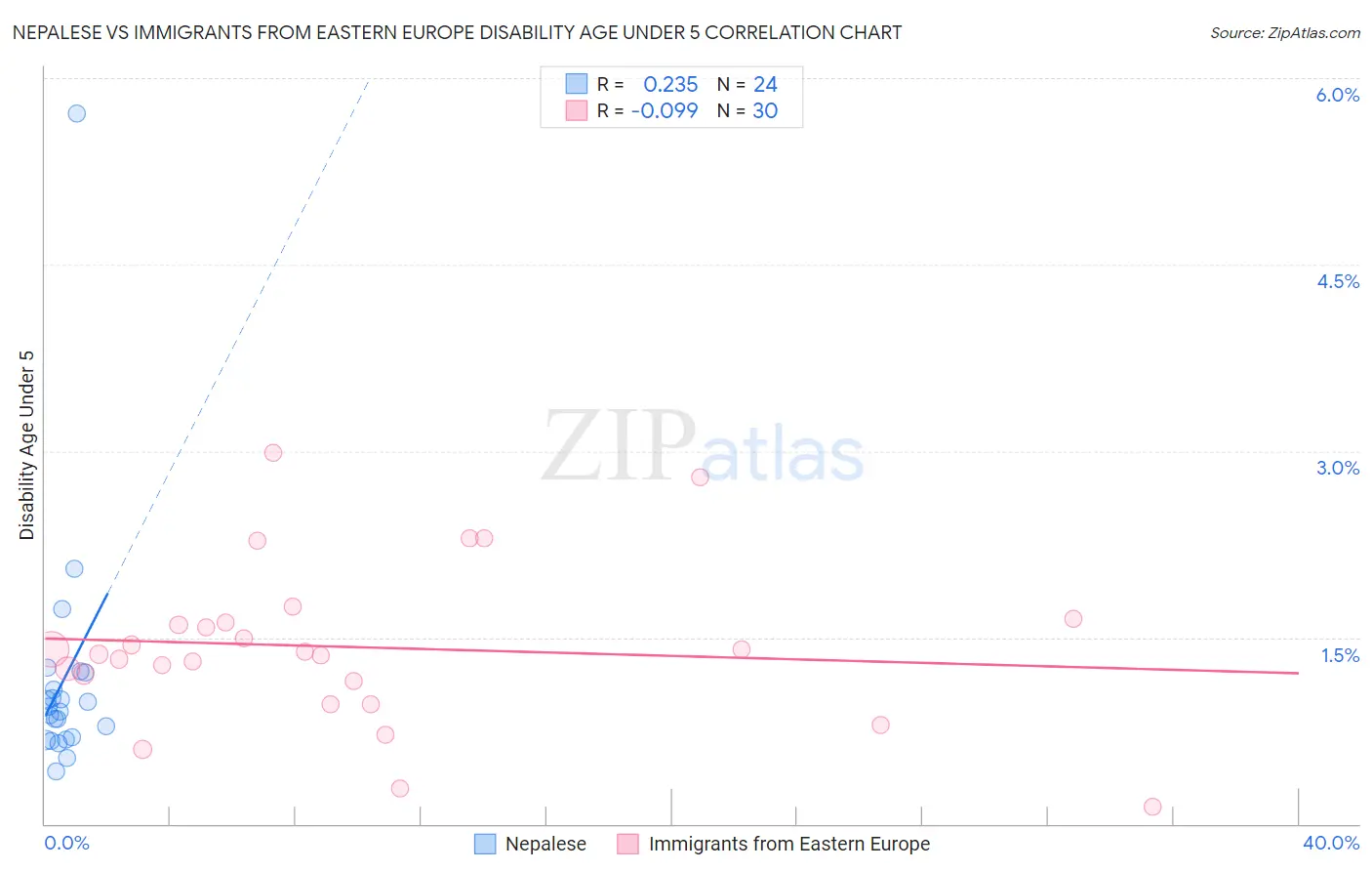 Nepalese vs Immigrants from Eastern Europe Disability Age Under 5