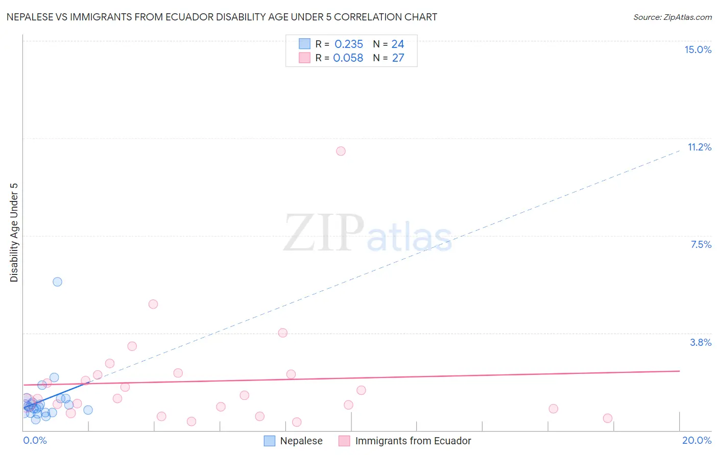 Nepalese vs Immigrants from Ecuador Disability Age Under 5