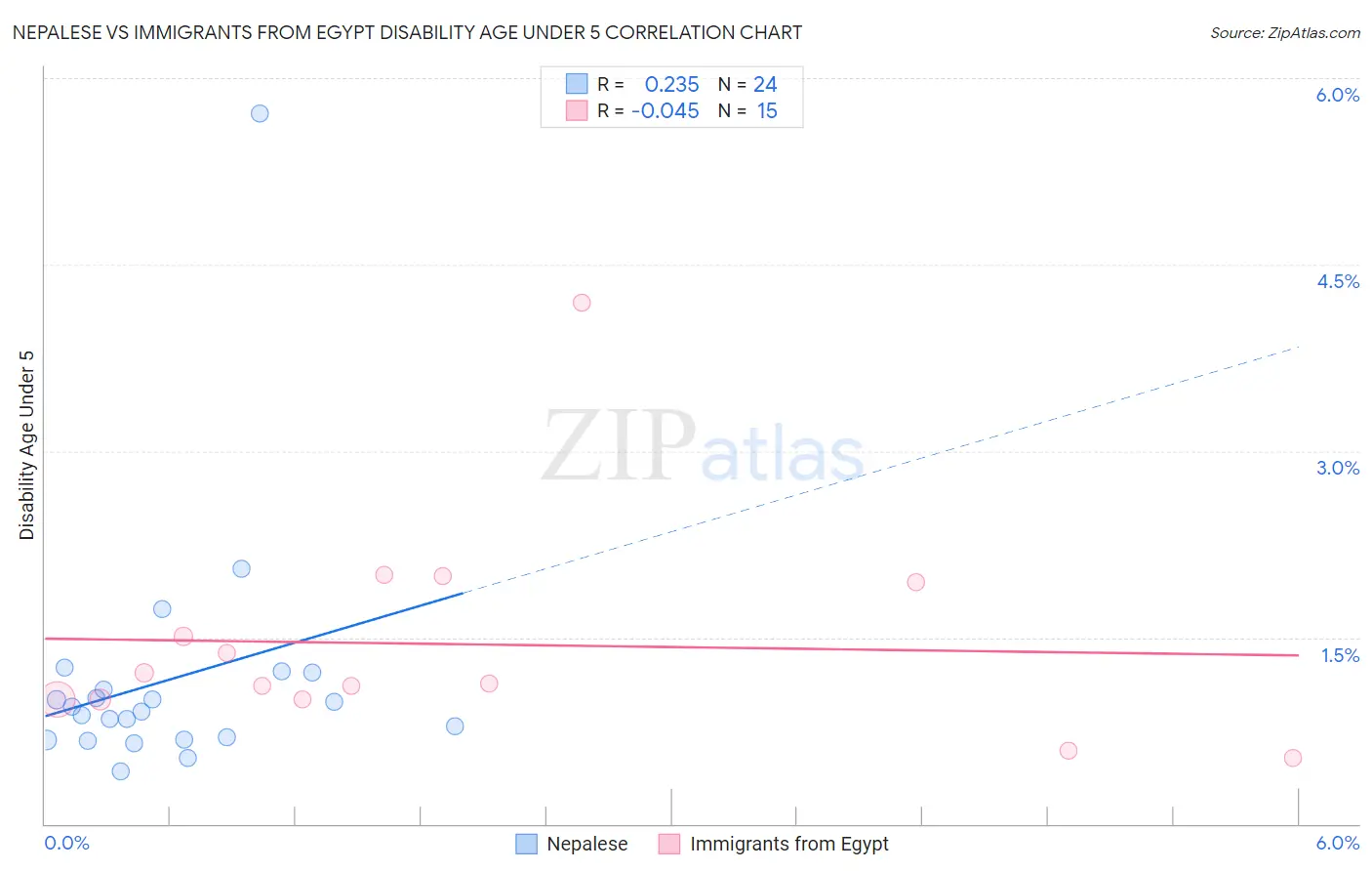 Nepalese vs Immigrants from Egypt Disability Age Under 5