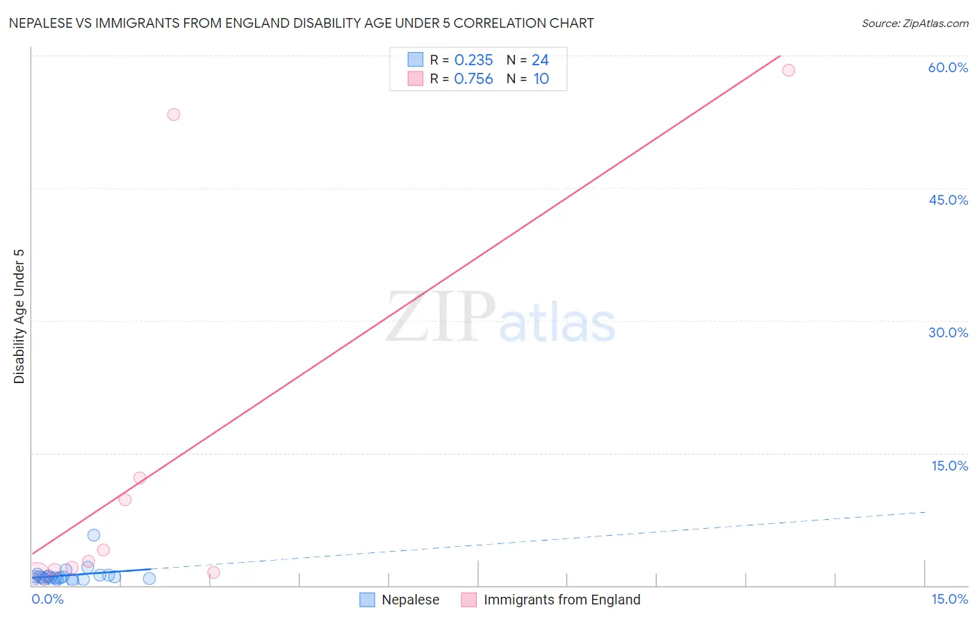 Nepalese vs Immigrants from England Disability Age Under 5
