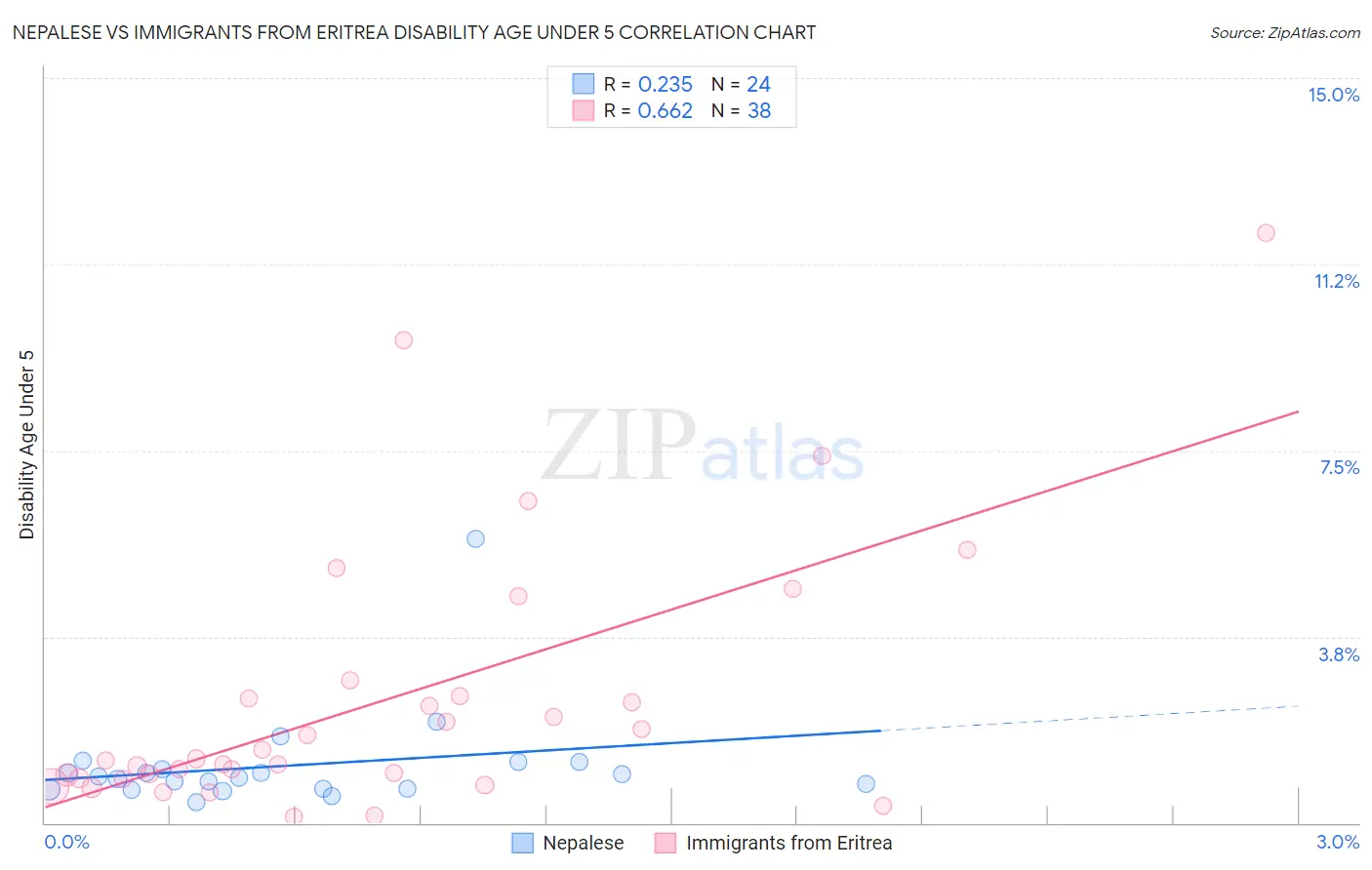 Nepalese vs Immigrants from Eritrea Disability Age Under 5