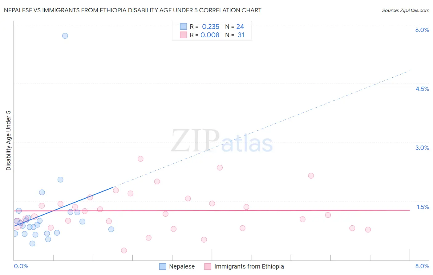 Nepalese vs Immigrants from Ethiopia Disability Age Under 5