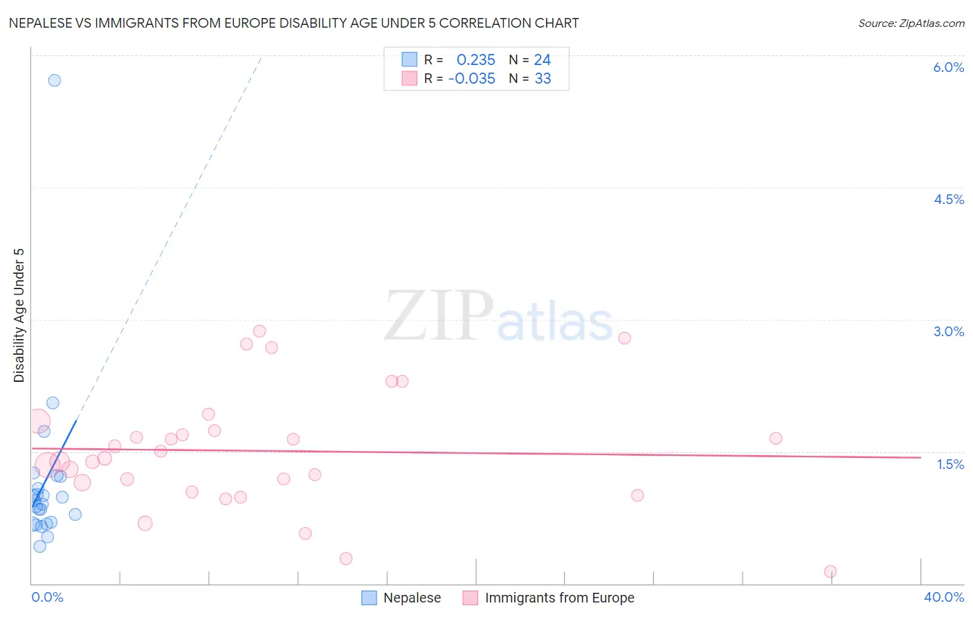 Nepalese vs Immigrants from Europe Disability Age Under 5