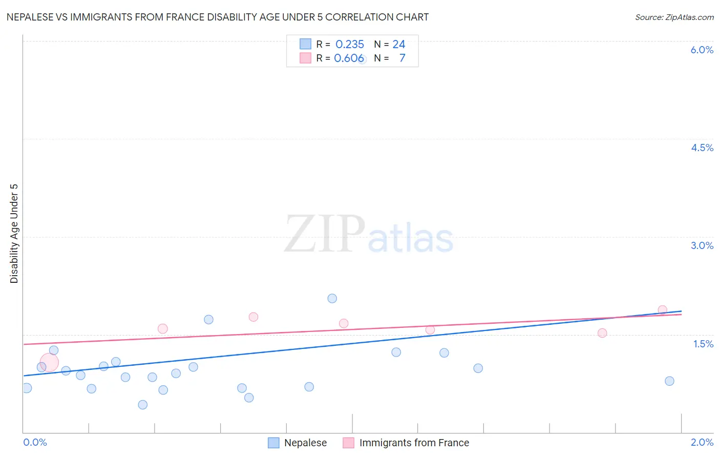 Nepalese vs Immigrants from France Disability Age Under 5