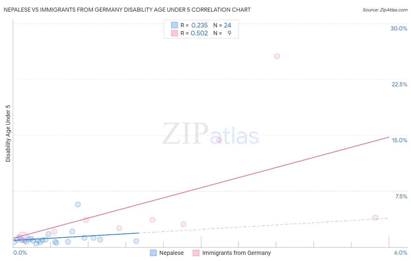 Nepalese vs Immigrants from Germany Disability Age Under 5