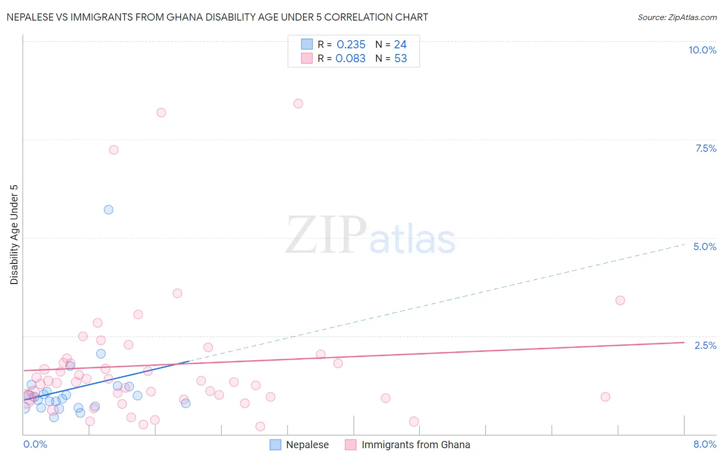 Nepalese vs Immigrants from Ghana Disability Age Under 5