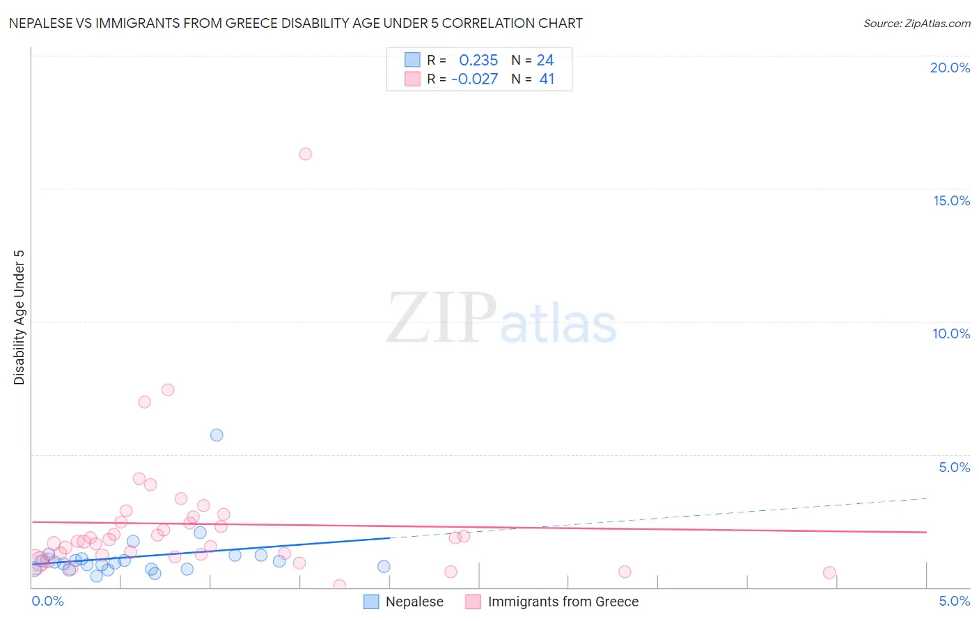 Nepalese vs Immigrants from Greece Disability Age Under 5