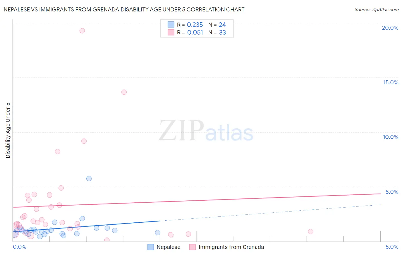 Nepalese vs Immigrants from Grenada Disability Age Under 5