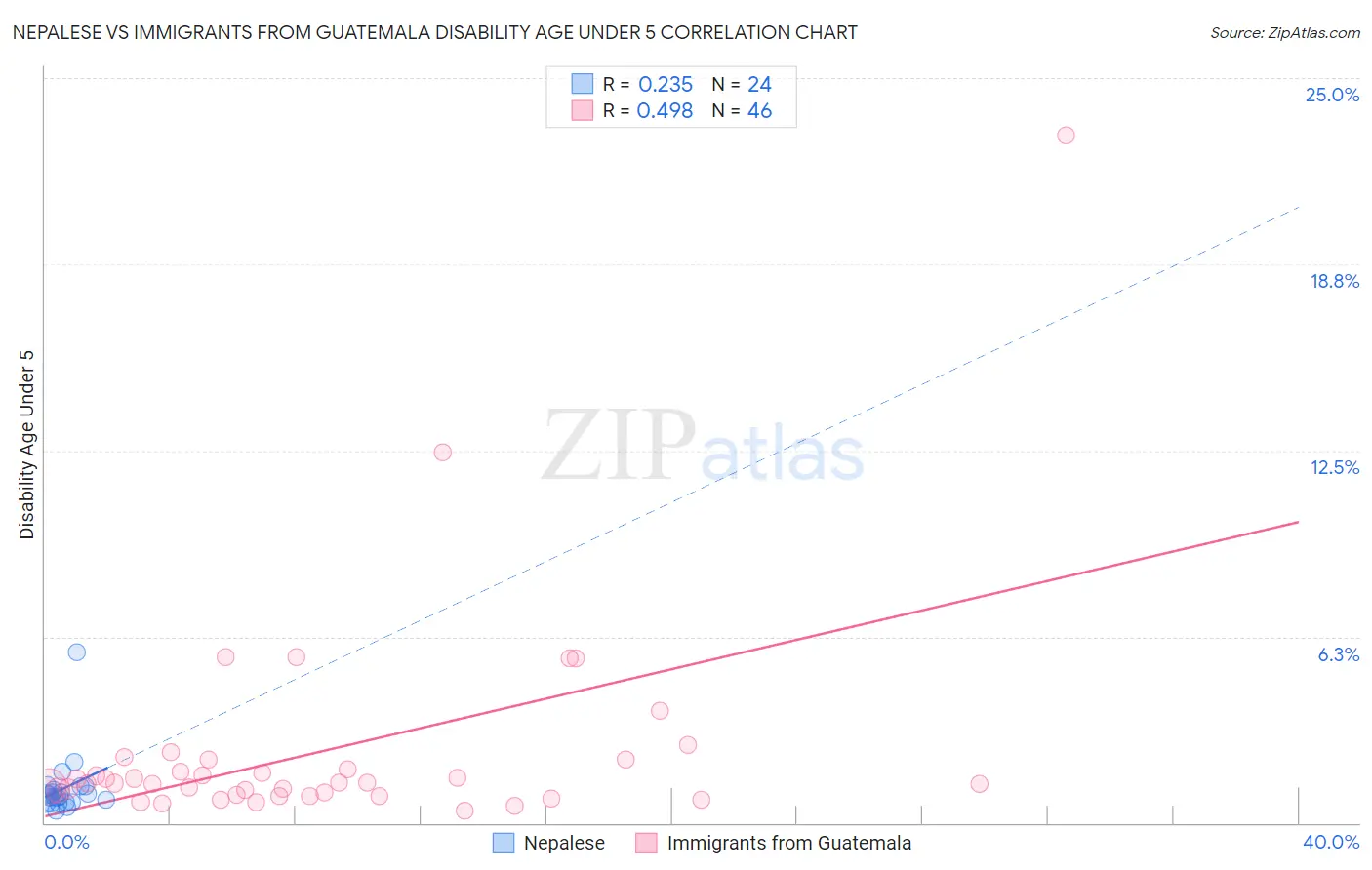Nepalese vs Immigrants from Guatemala Disability Age Under 5