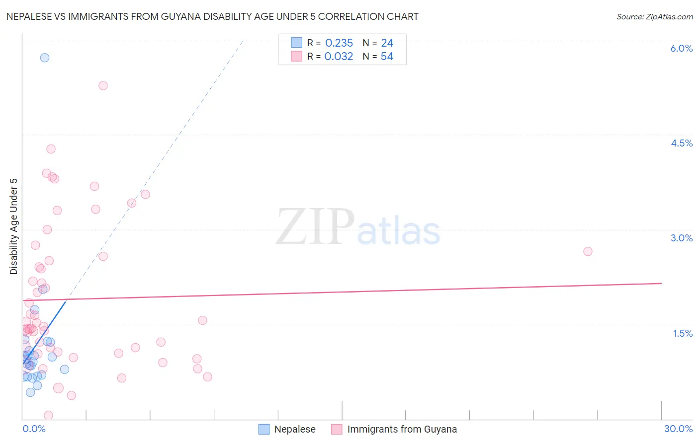Nepalese vs Immigrants from Guyana Disability Age Under 5