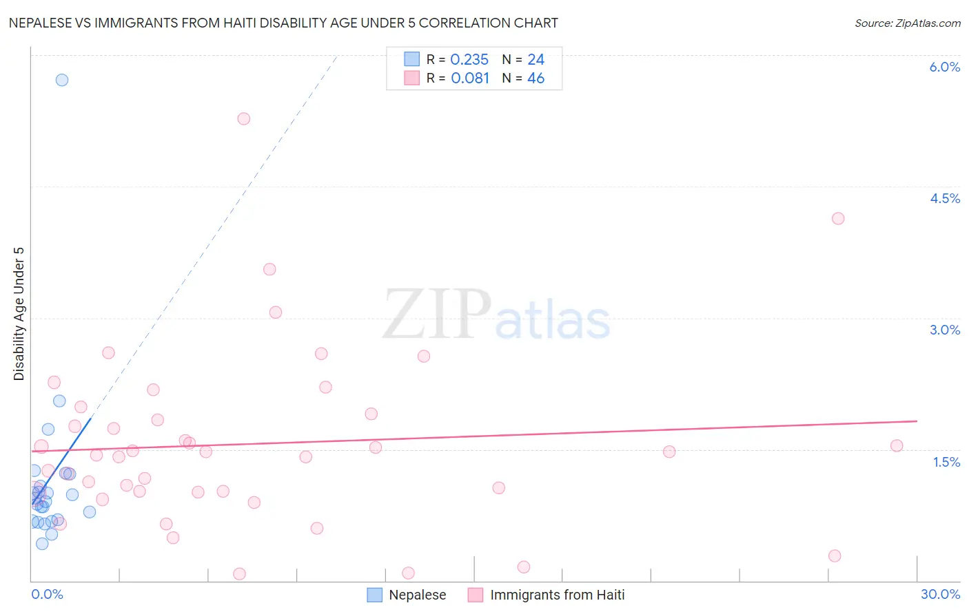 Nepalese vs Immigrants from Haiti Disability Age Under 5