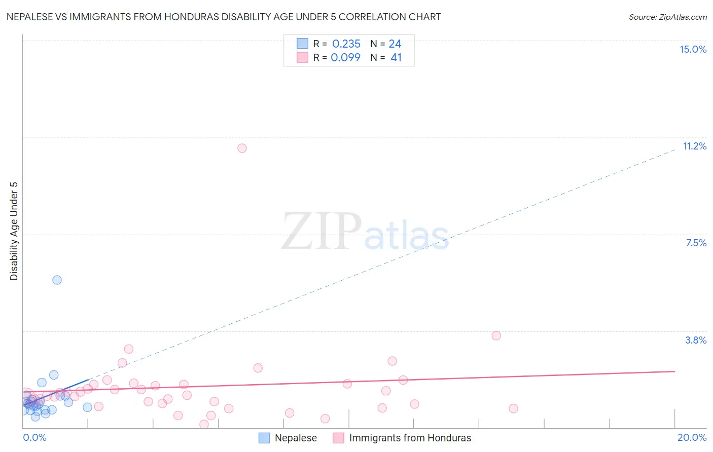 Nepalese vs Immigrants from Honduras Disability Age Under 5