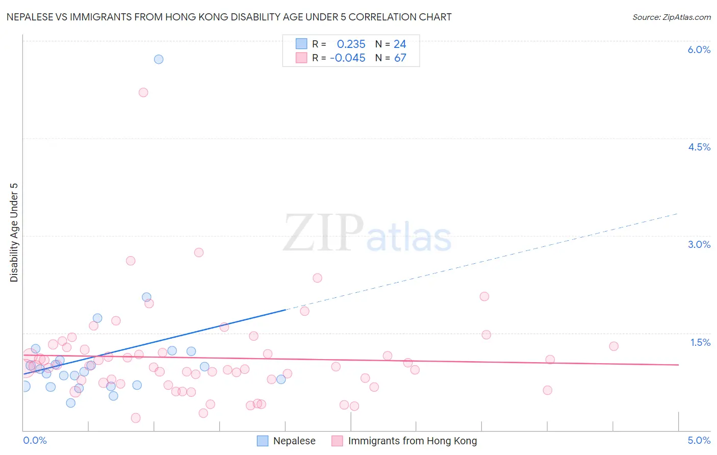 Nepalese vs Immigrants from Hong Kong Disability Age Under 5