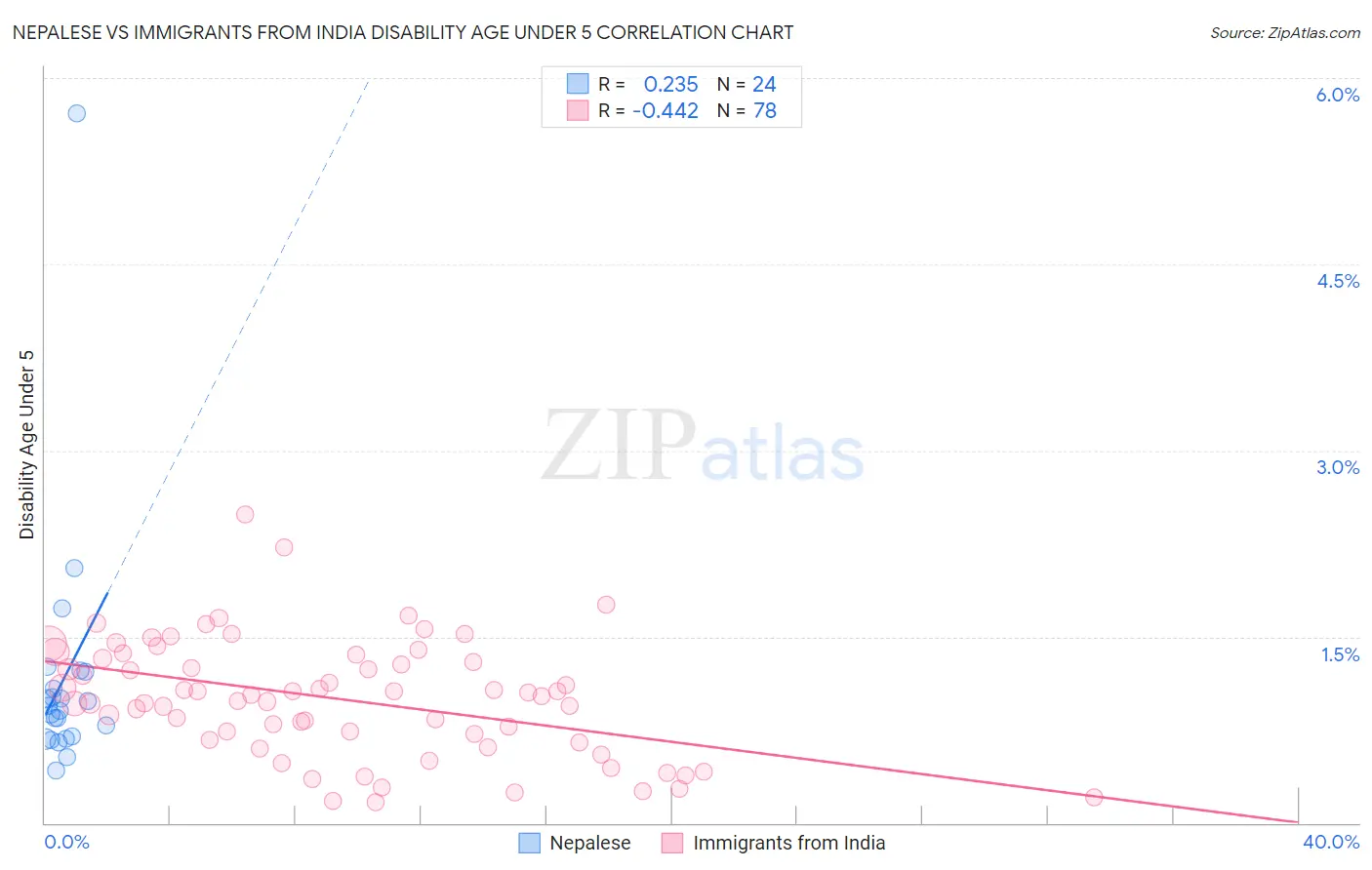 Nepalese vs Immigrants from India Disability Age Under 5