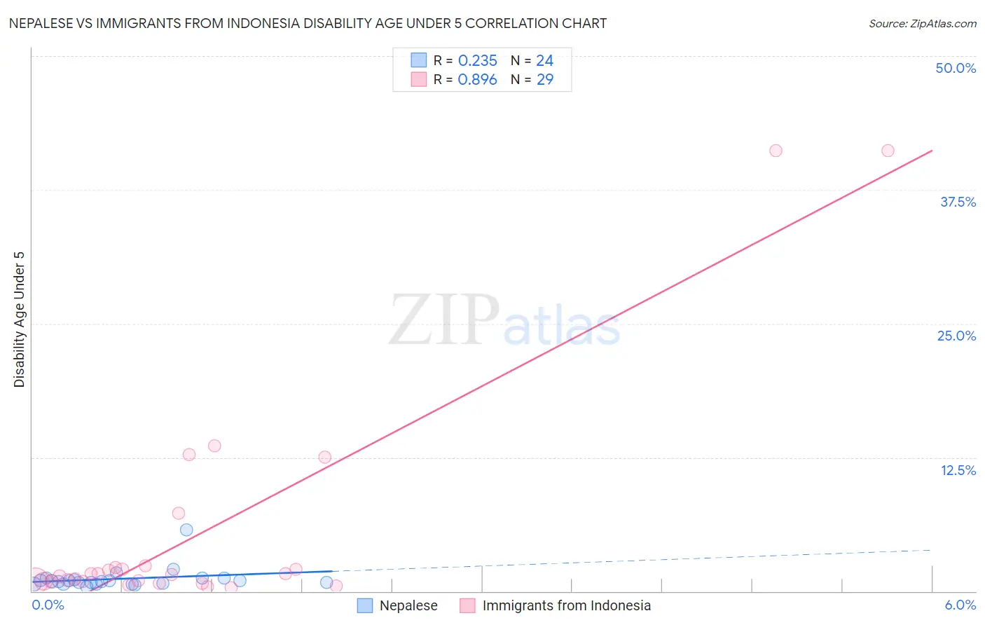 Nepalese vs Immigrants from Indonesia Disability Age Under 5