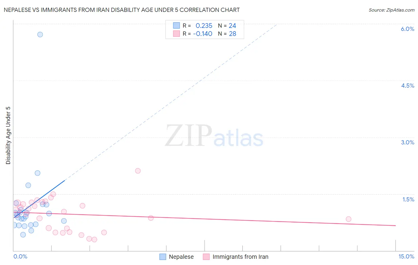 Nepalese vs Immigrants from Iran Disability Age Under 5