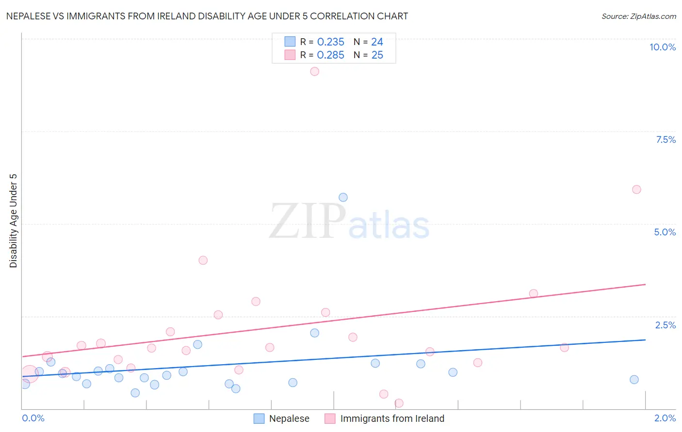 Nepalese vs Immigrants from Ireland Disability Age Under 5