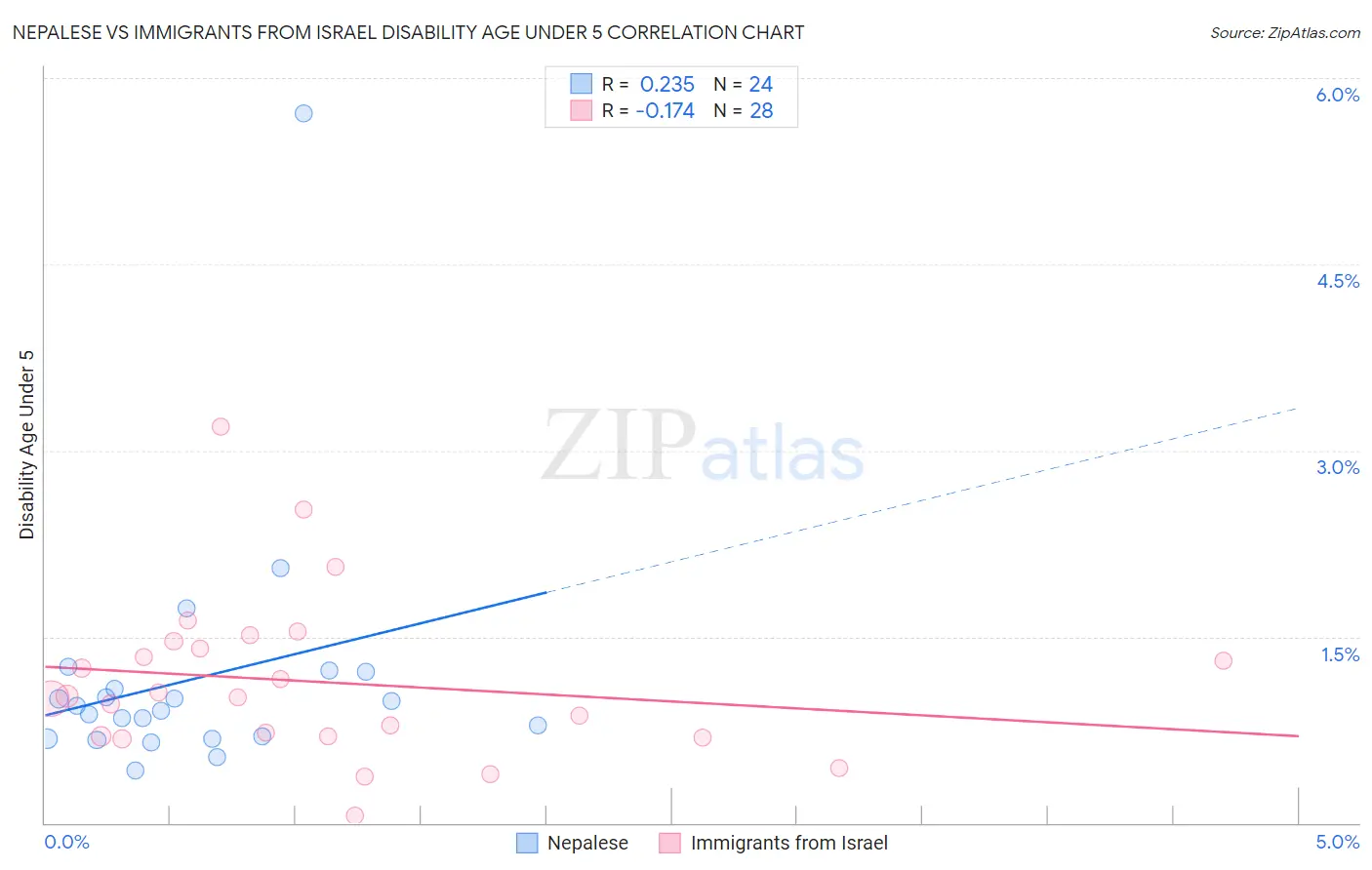 Nepalese vs Immigrants from Israel Disability Age Under 5