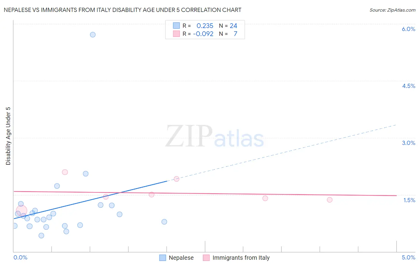 Nepalese vs Immigrants from Italy Disability Age Under 5