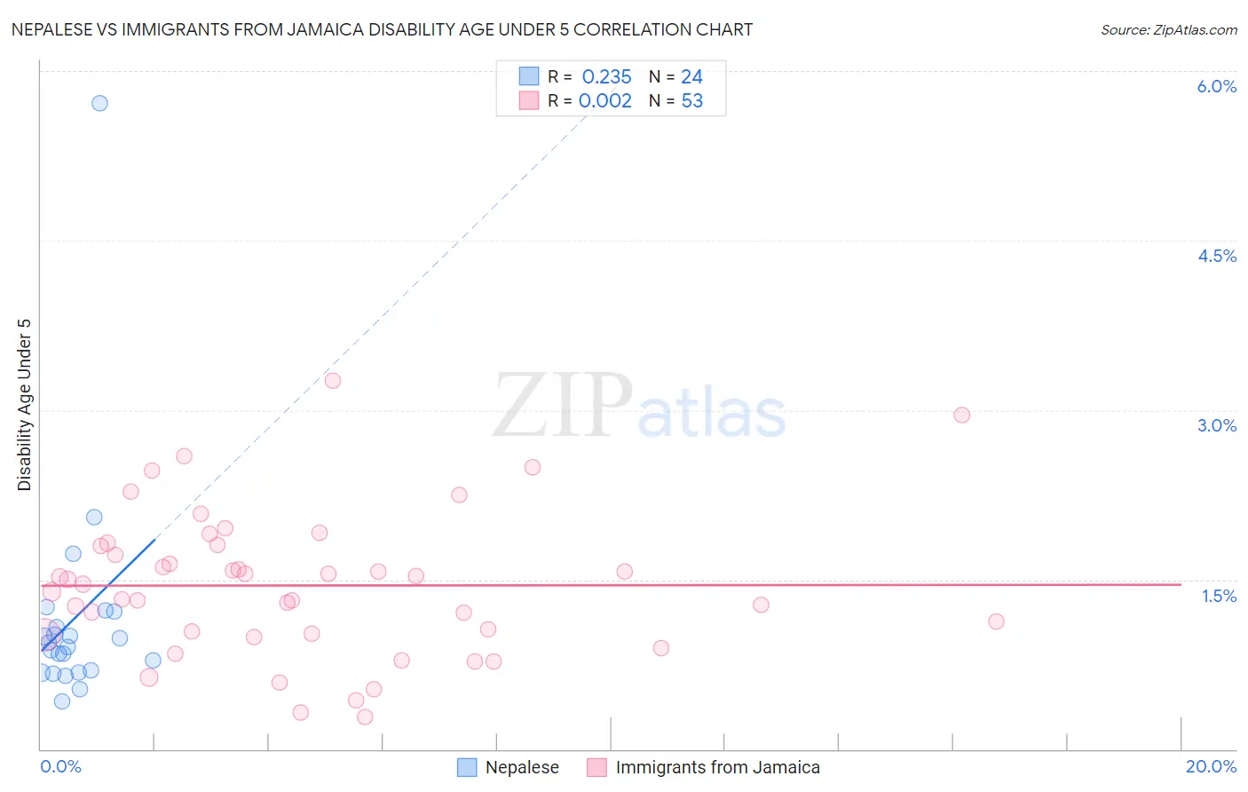 Nepalese vs Immigrants from Jamaica Disability Age Under 5