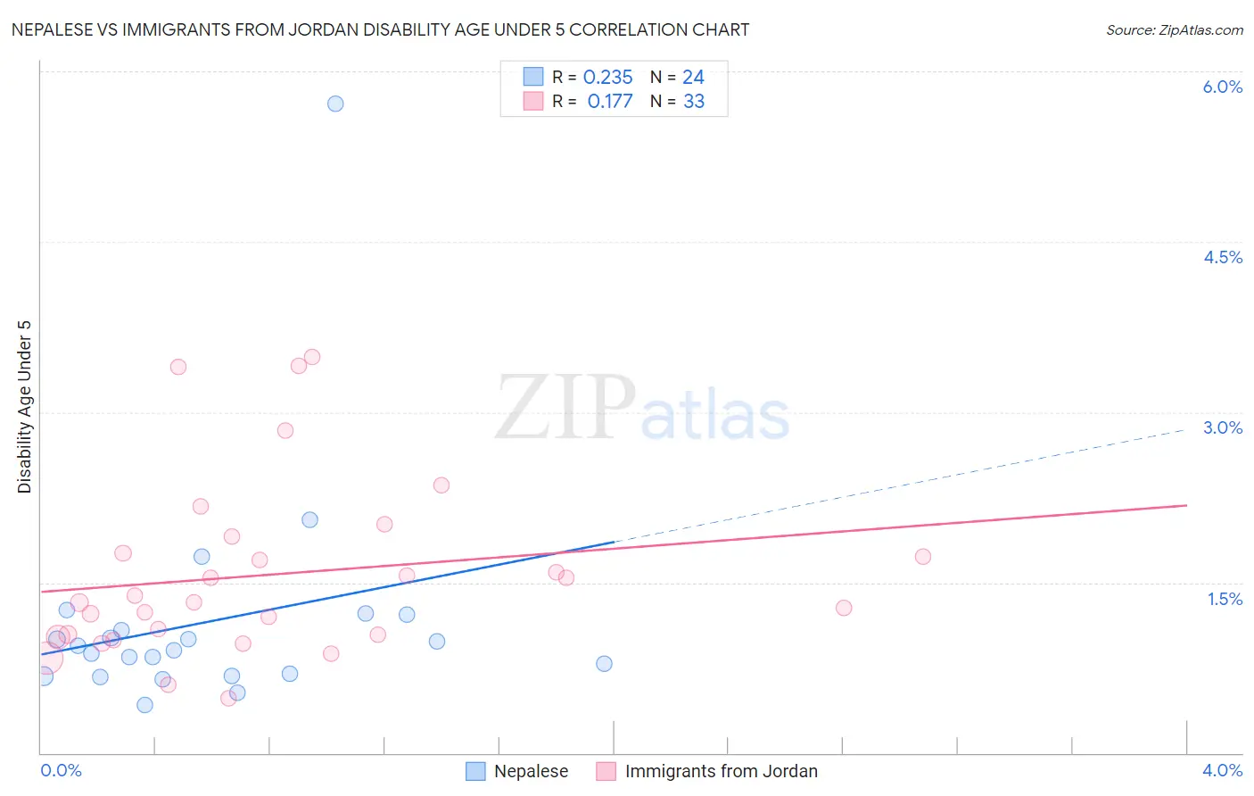 Nepalese vs Immigrants from Jordan Disability Age Under 5