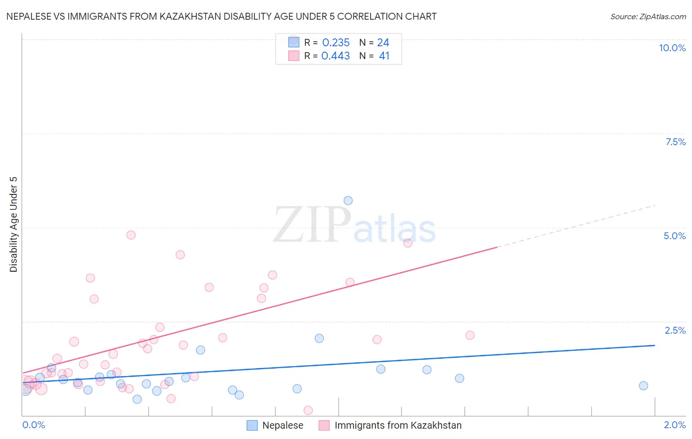 Nepalese vs Immigrants from Kazakhstan Disability Age Under 5