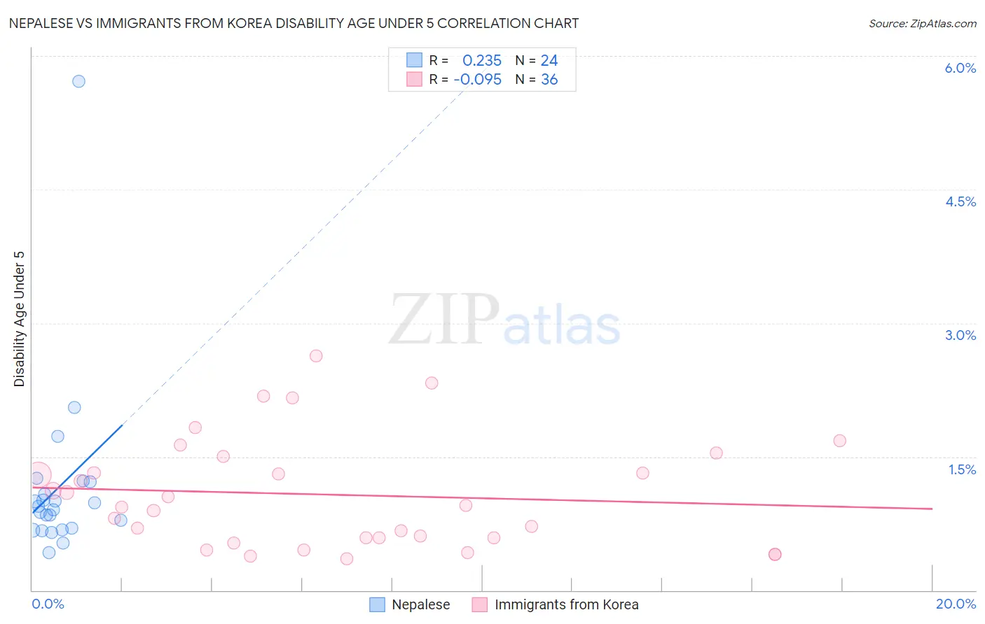 Nepalese vs Immigrants from Korea Disability Age Under 5