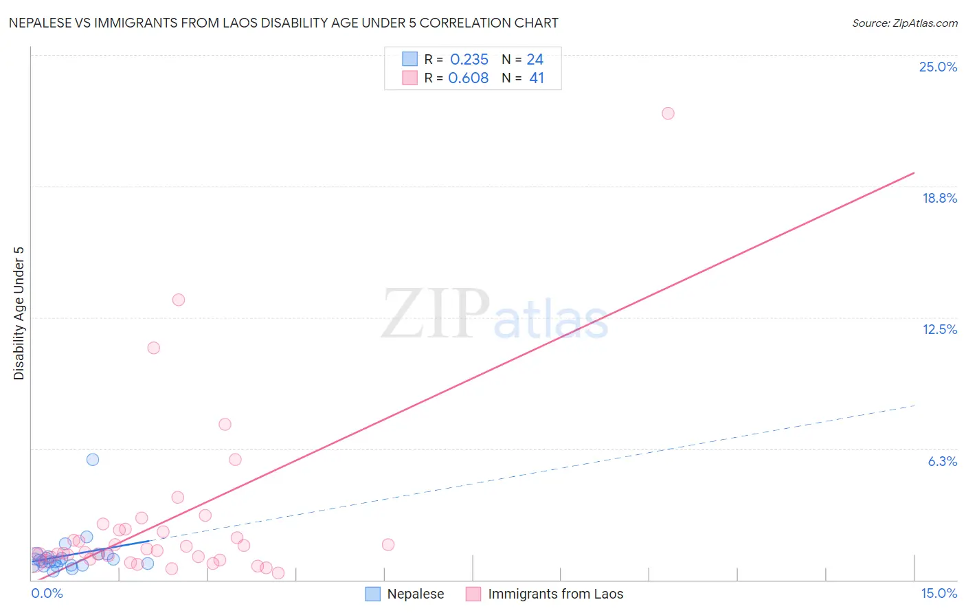 Nepalese vs Immigrants from Laos Disability Age Under 5