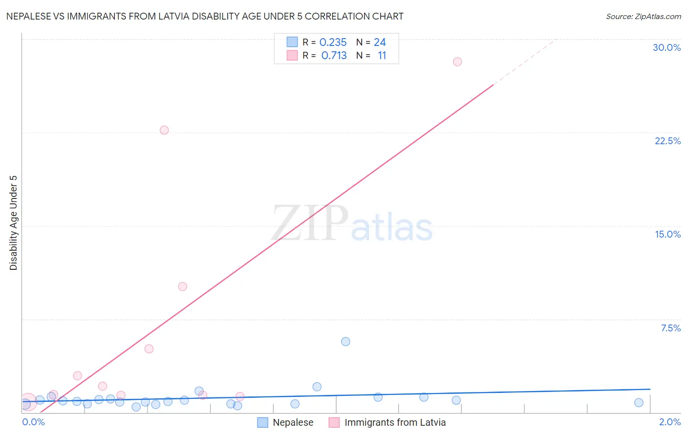 Nepalese vs Immigrants from Latvia Disability Age Under 5