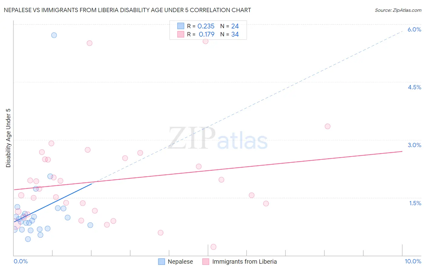 Nepalese vs Immigrants from Liberia Disability Age Under 5