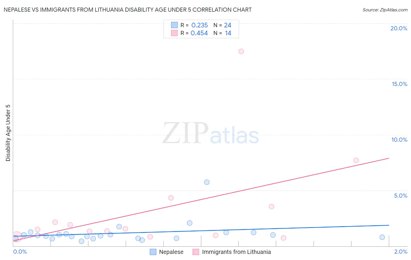 Nepalese vs Immigrants from Lithuania Disability Age Under 5