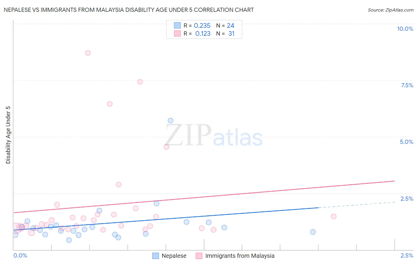 Nepalese vs Immigrants from Malaysia Disability Age Under 5