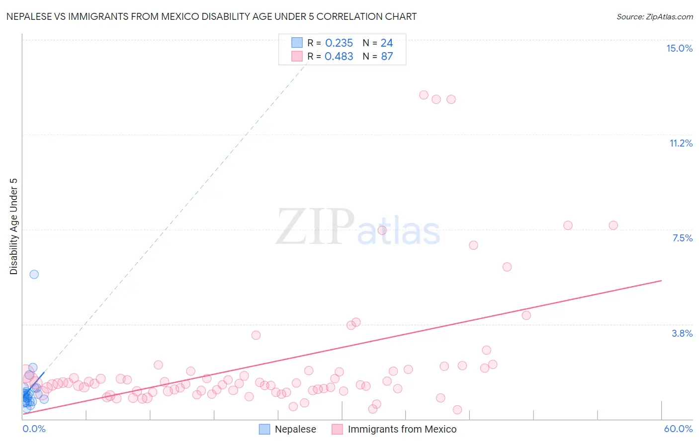 Nepalese vs Immigrants from Mexico Disability Age Under 5