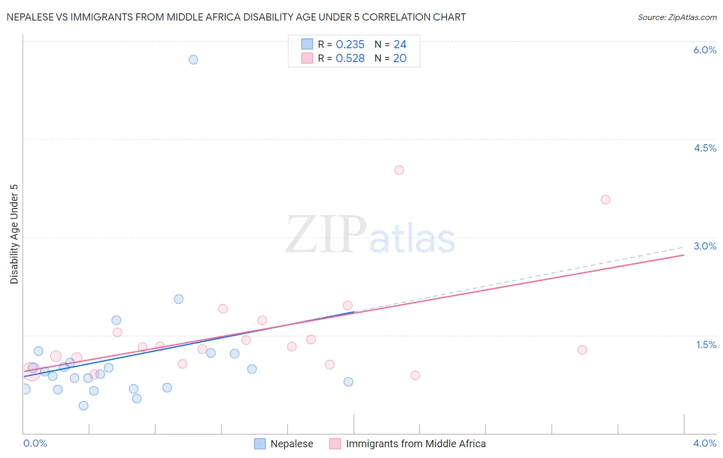 Nepalese vs Immigrants from Middle Africa Disability Age Under 5