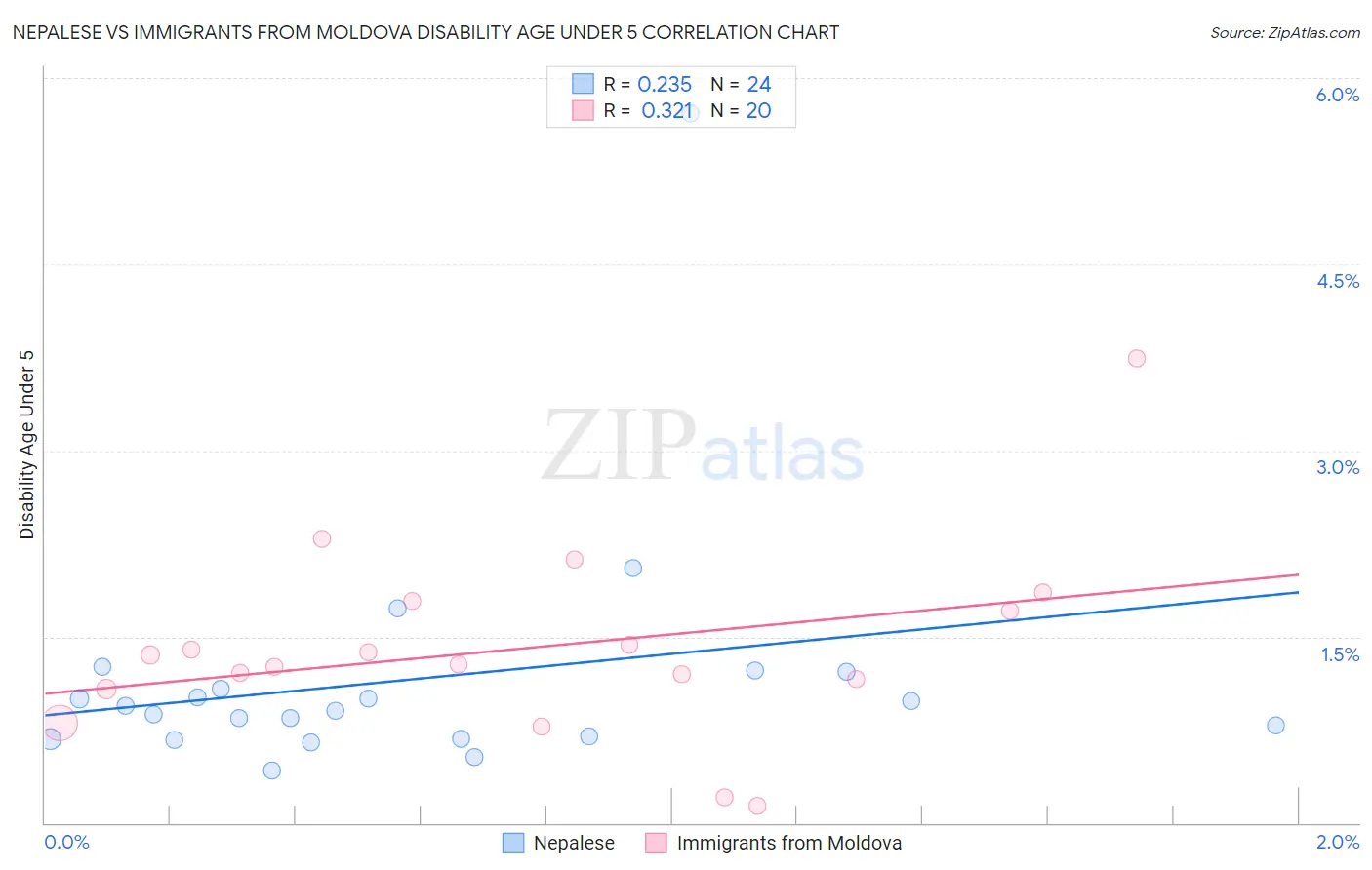 Nepalese vs Immigrants from Moldova Disability Age Under 5