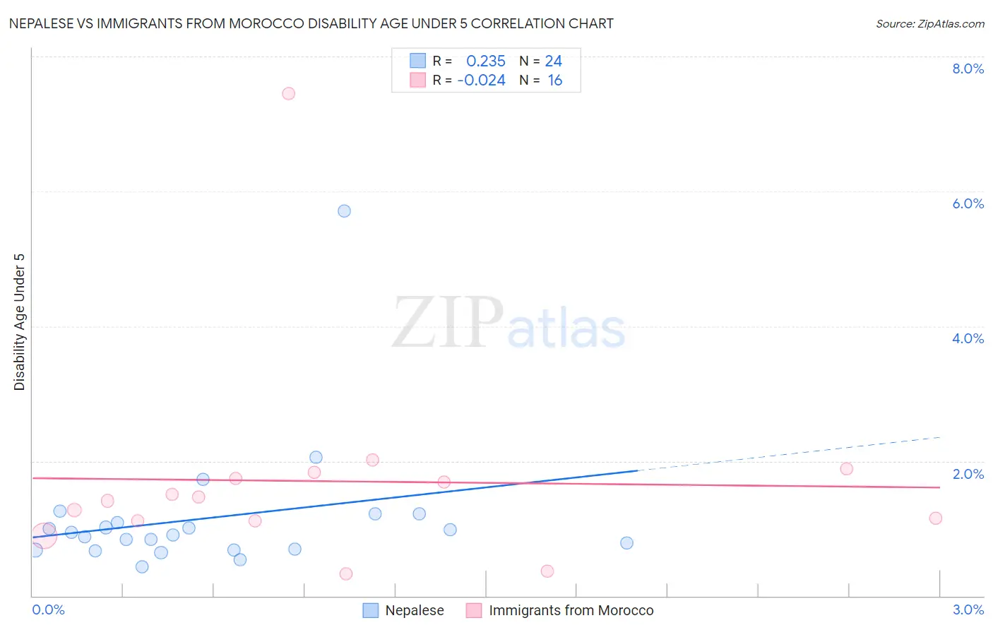 Nepalese vs Immigrants from Morocco Disability Age Under 5