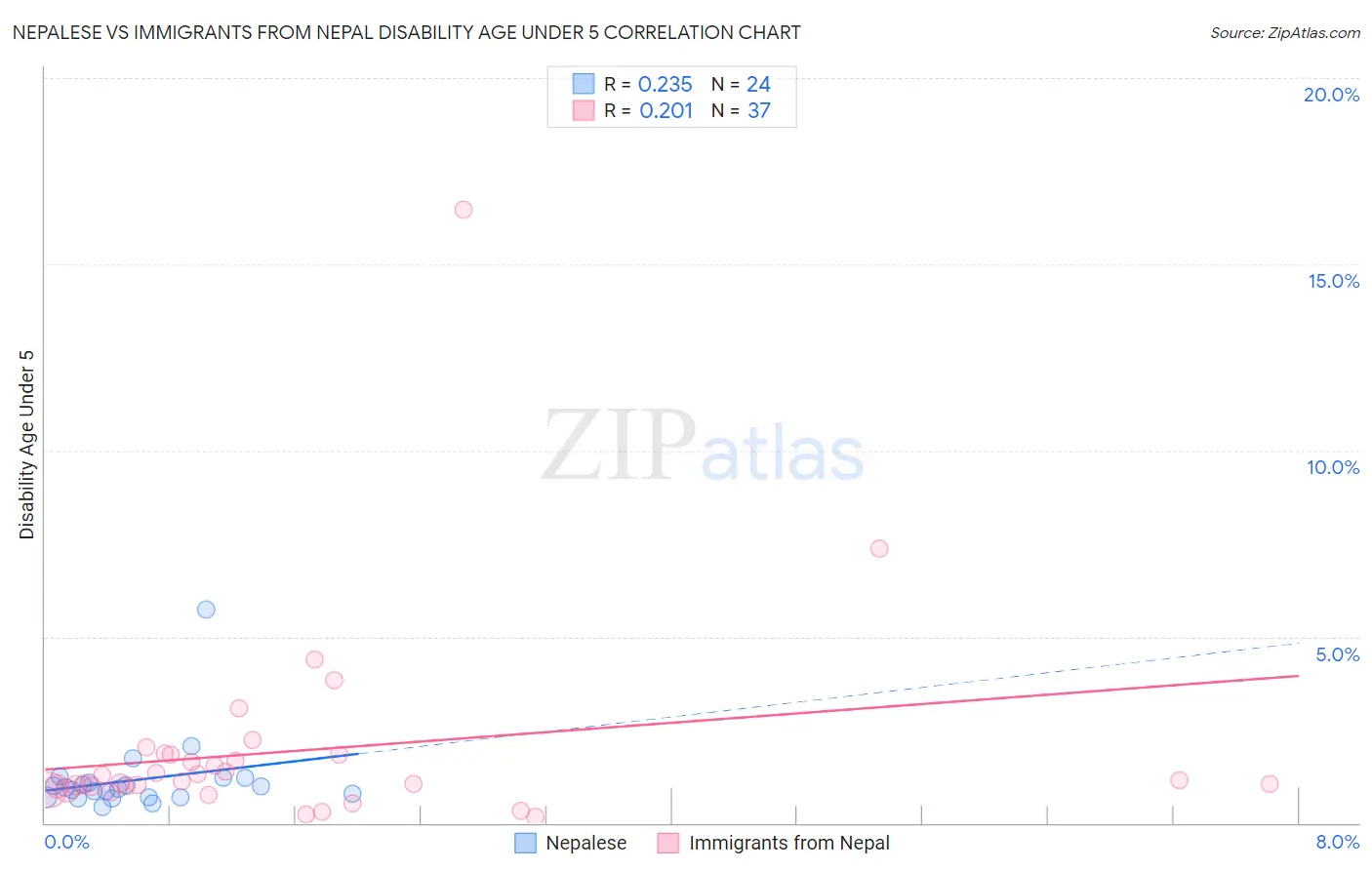 Nepalese vs Immigrants from Nepal Disability Age Under 5