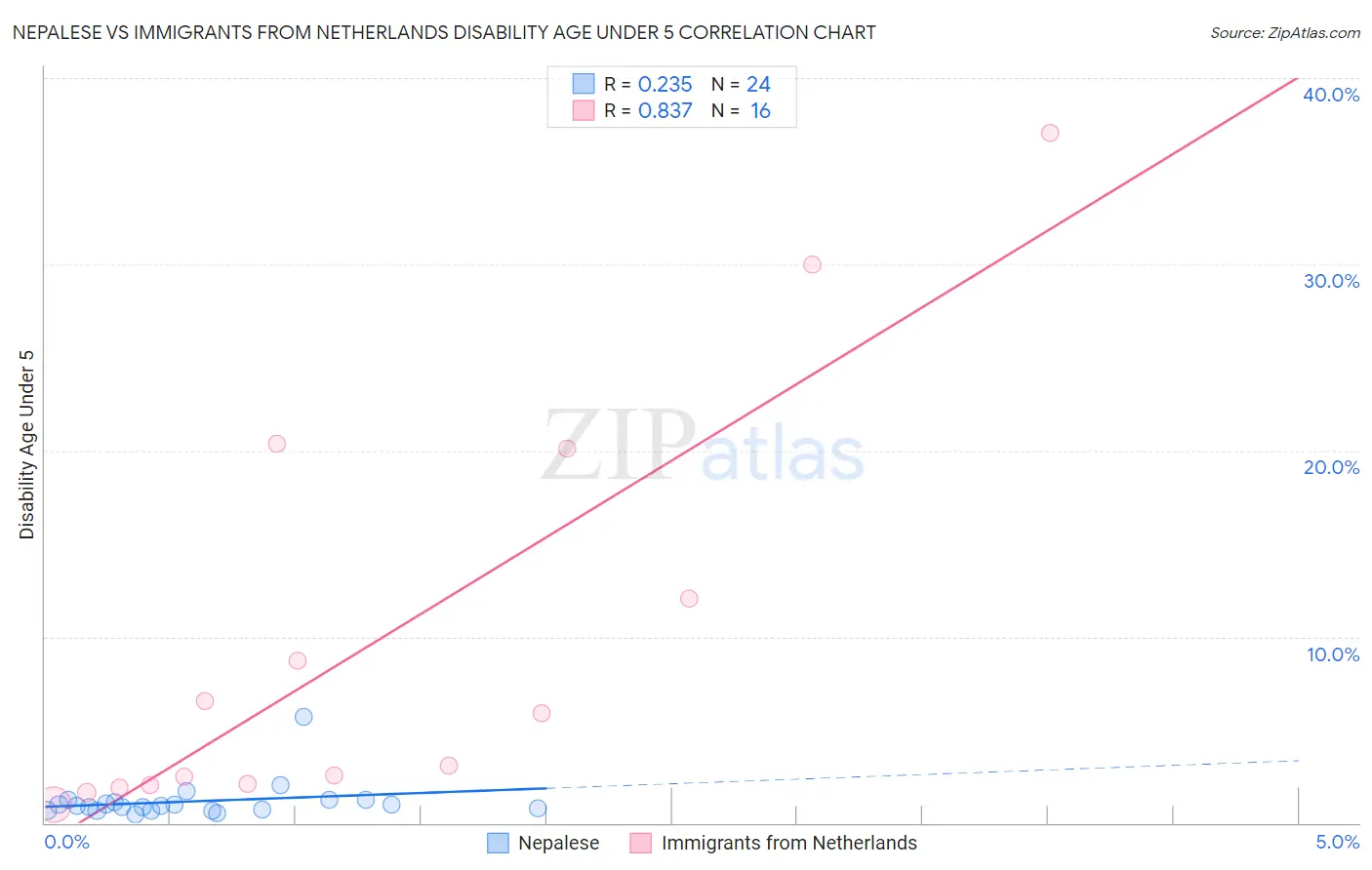 Nepalese vs Immigrants from Netherlands Disability Age Under 5