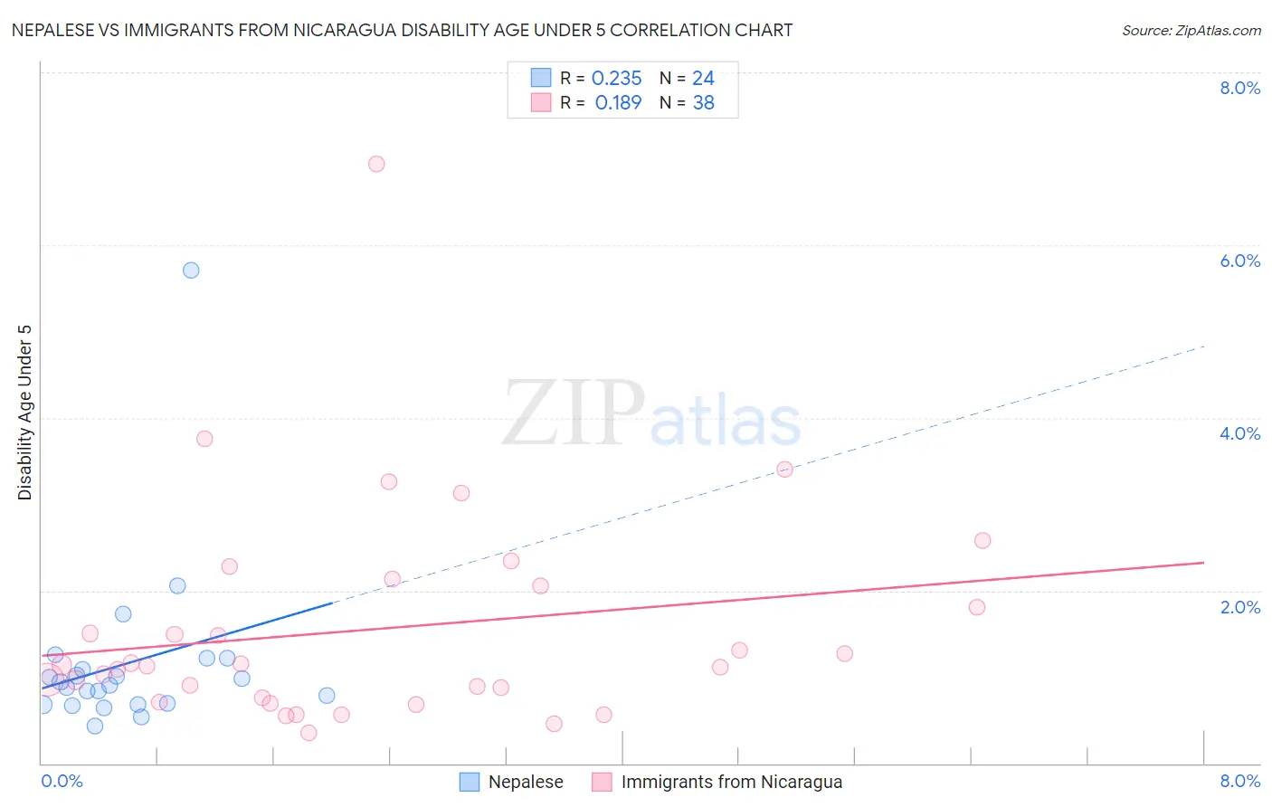 Nepalese vs Immigrants from Nicaragua Disability Age Under 5