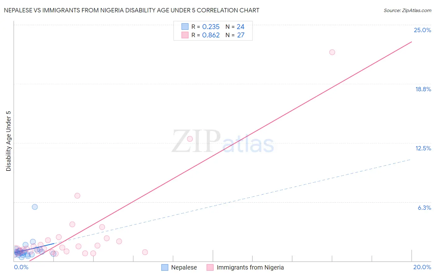 Nepalese vs Immigrants from Nigeria Disability Age Under 5