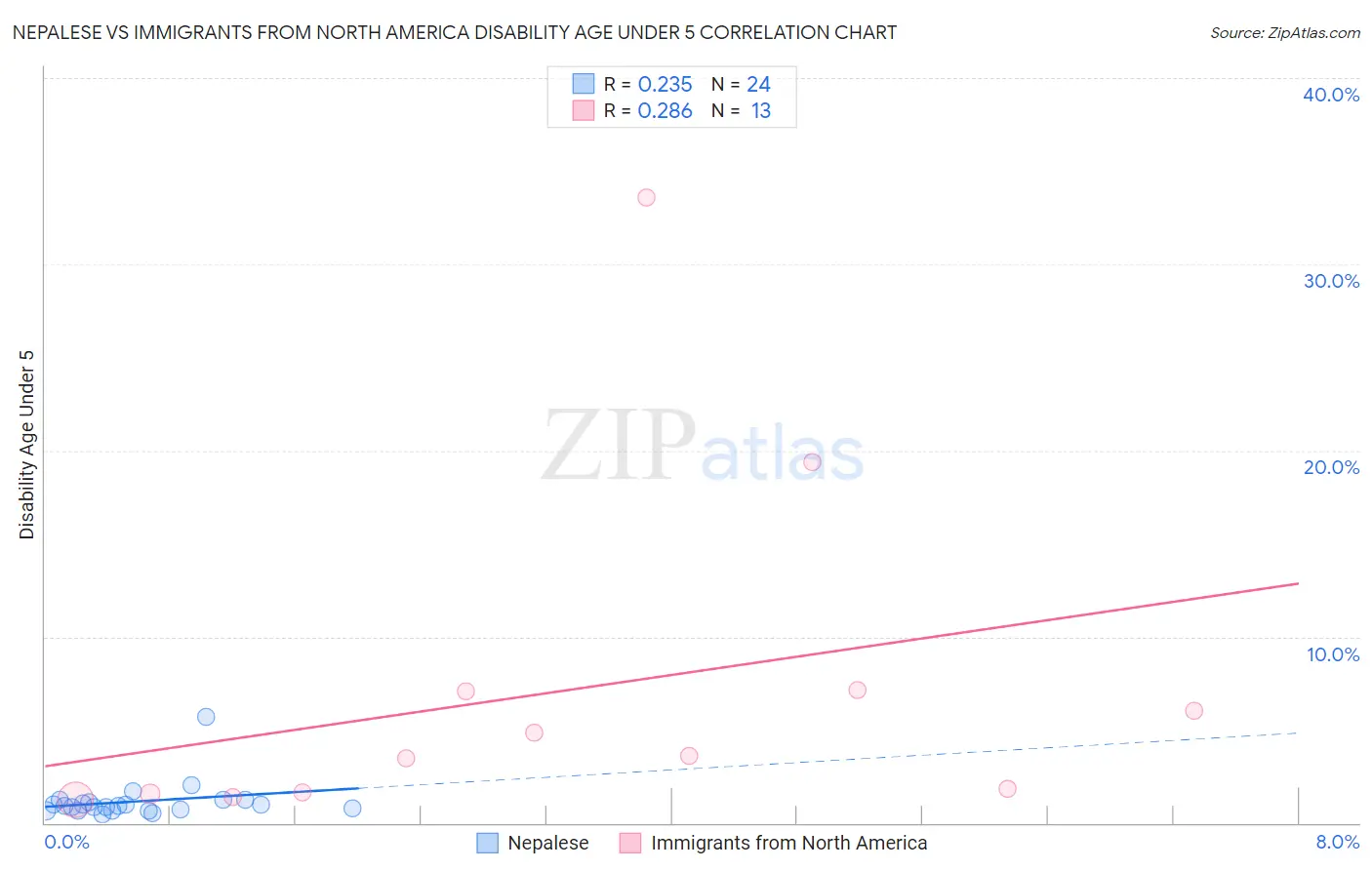Nepalese vs Immigrants from North America Disability Age Under 5