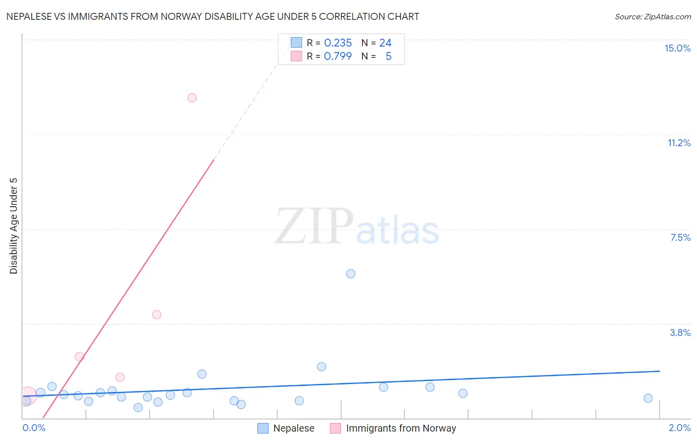 Nepalese vs Immigrants from Norway Disability Age Under 5