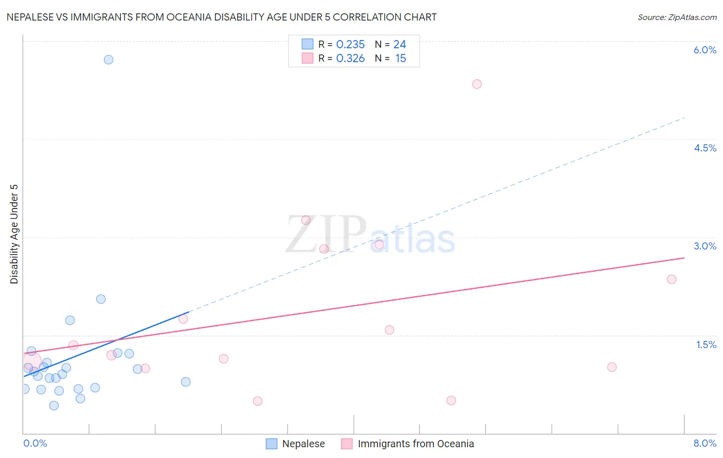 Nepalese vs Immigrants from Oceania Disability Age Under 5