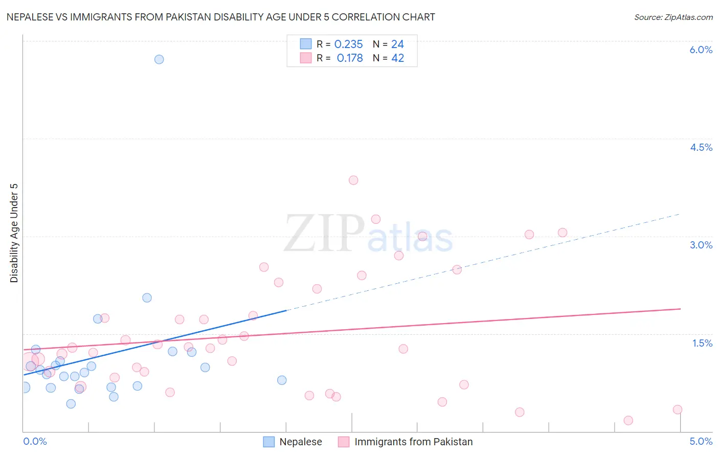 Nepalese vs Immigrants from Pakistan Disability Age Under 5