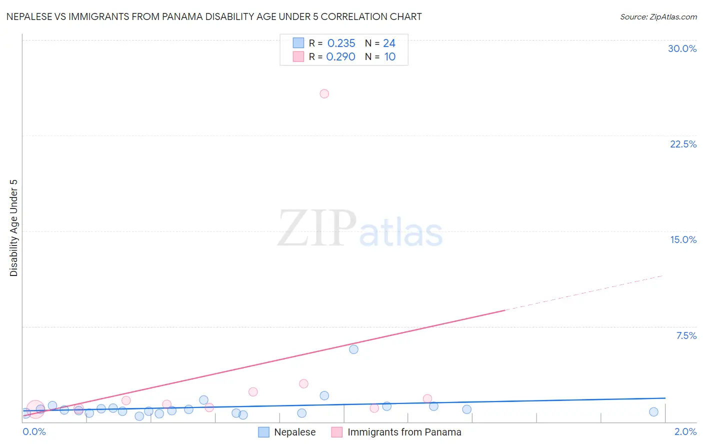 Nepalese vs Immigrants from Panama Disability Age Under 5