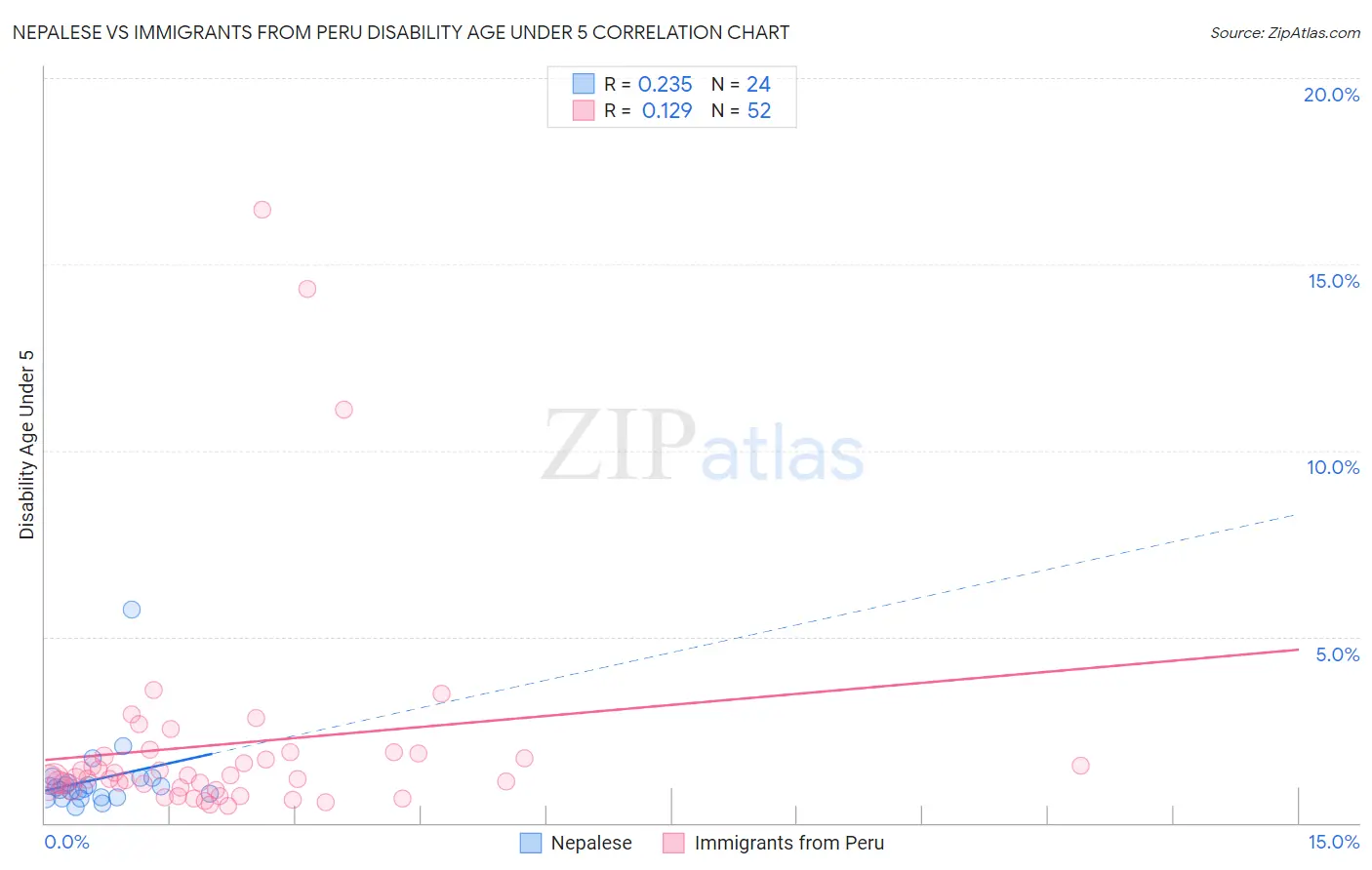 Nepalese vs Immigrants from Peru Disability Age Under 5