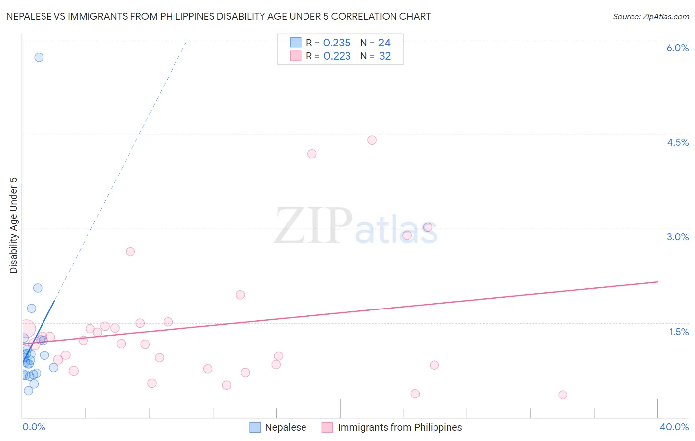 Nepalese vs Immigrants from Philippines Disability Age Under 5