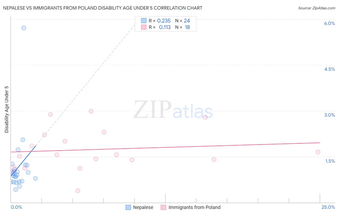 Nepalese vs Immigrants from Poland Disability Age Under 5
