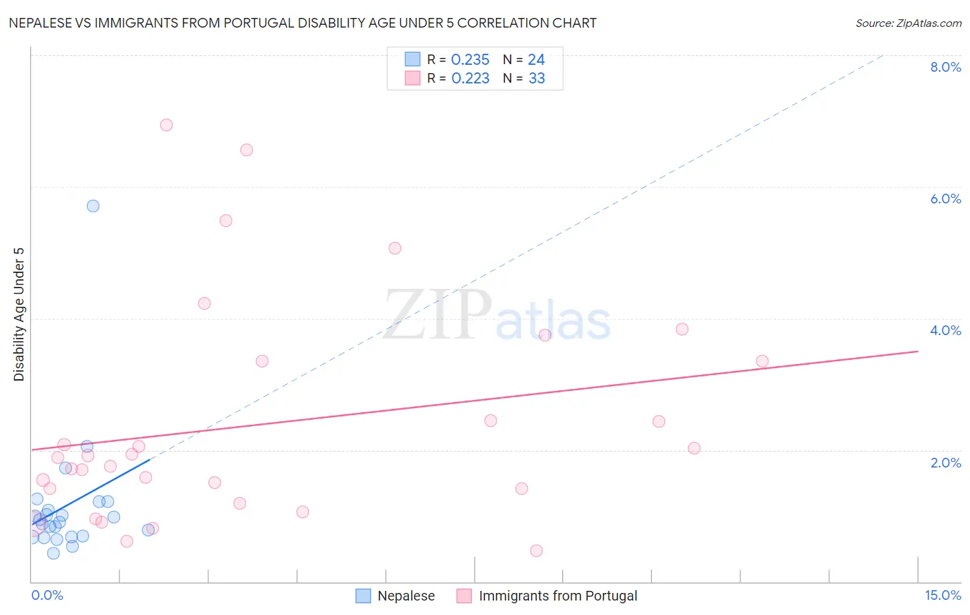 Nepalese vs Immigrants from Portugal Disability Age Under 5