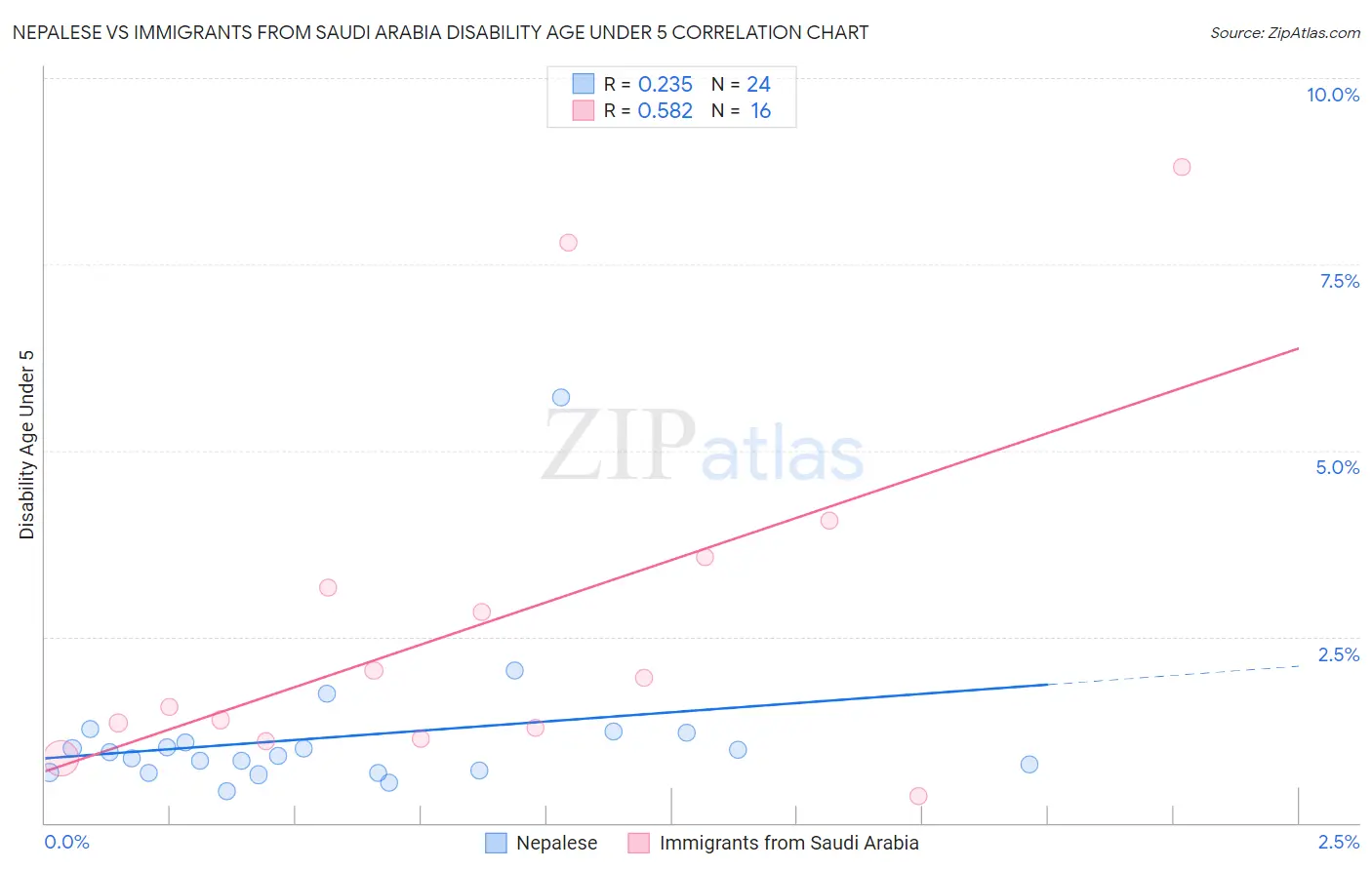 Nepalese vs Immigrants from Saudi Arabia Disability Age Under 5